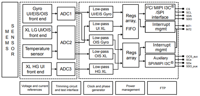 ブロック図 - STMicroelectronics LSM6DSV320X 6軸慣性測定ユニット(IMU) ブロック図 - STMicroelectronics LSM6DSV320X 6軸慣性測定ユニット(IMU)